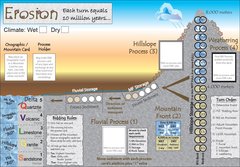 Erosion